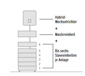 Sonnenkraft SKB12 PV Speicher Set Sambol